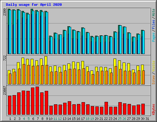 Daily usage for April 2020