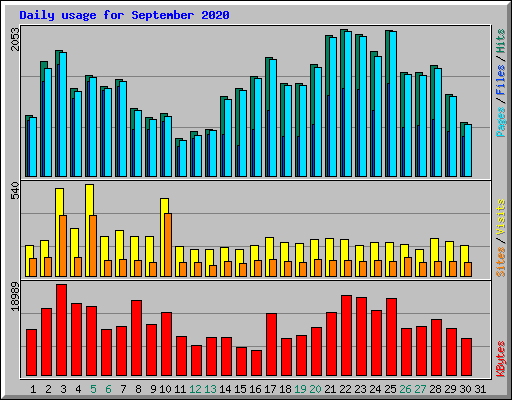 Daily usage for September 2020