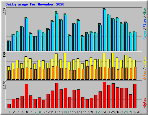 Daily usage for November 2020