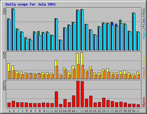 Daily usage for July 2021