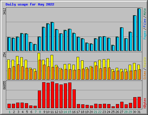 Daily usage for May 2022
