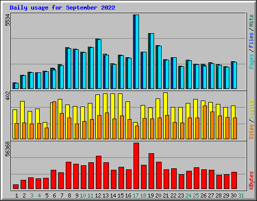Daily usage for September 2022