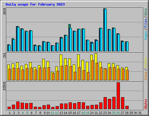 Daily usage for February 2023