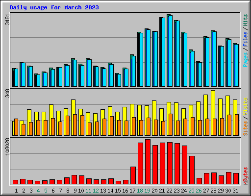 Daily usage for March 2023