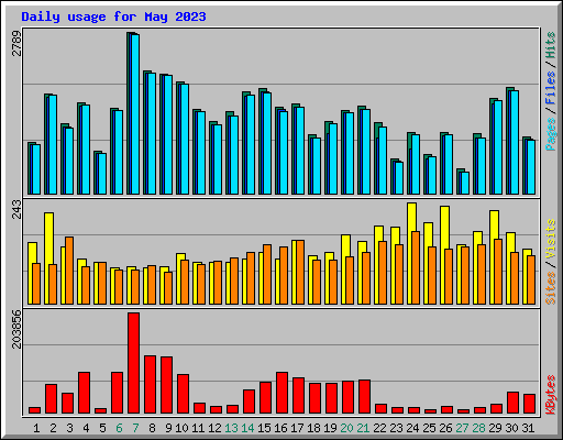 Daily usage for May 2023