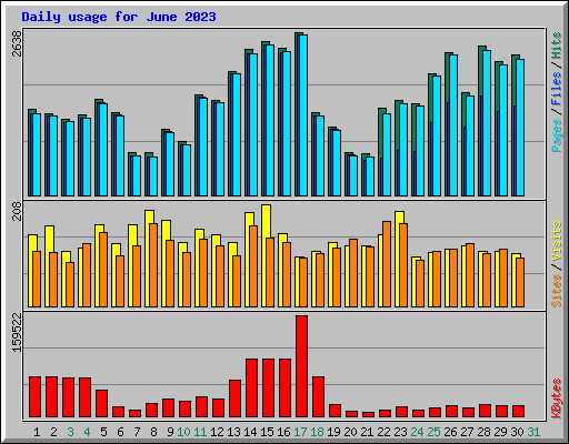 Daily usage for June 2023