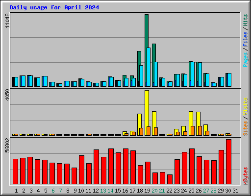 Daily usage for April 2024
