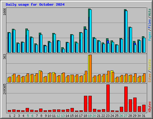 Daily usage for October 2024