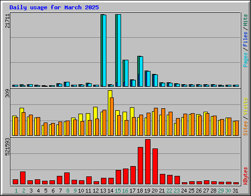 Daily usage for March 2025