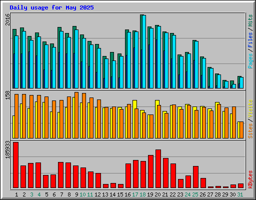 Daily usage for May 2025