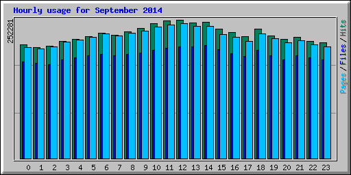 Hourly usage for September 2014