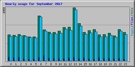 Hourly usage for September 2017