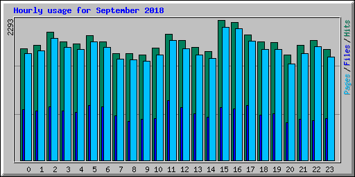 Hourly usage for September 2018