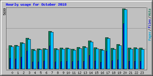 Hourly usage for October 2018