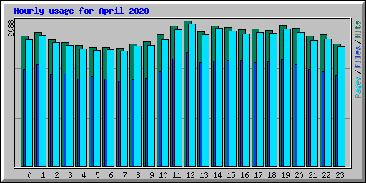 Hourly usage for April 2020