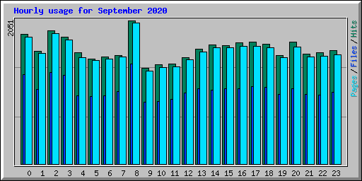 Hourly usage for September 2020