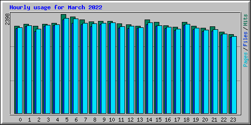 Hourly usage for March 2022