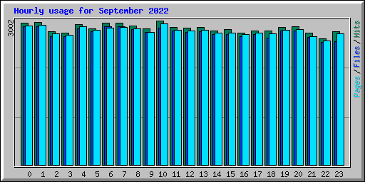 Hourly usage for September 2022